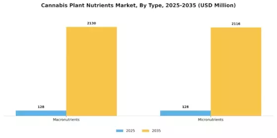 Cannabis Plant Nutrients Market Segment Image 2