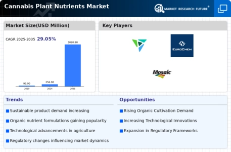 Cannabis Plant Nutrients Market Infographic