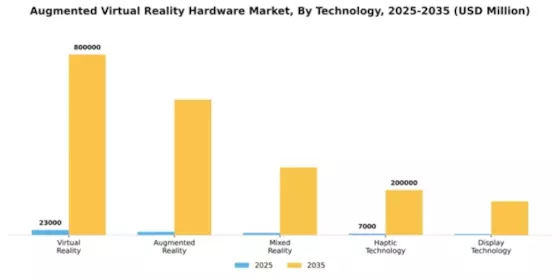 Augmented Virtual Reality Hardware Market Segment Image 2