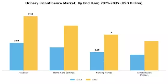 Urinary incontinence Market Segment Image 0