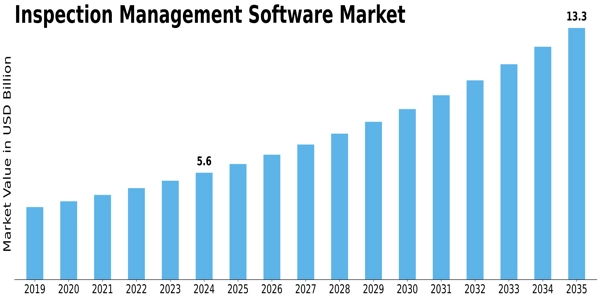 Inspection Management Software Market Size