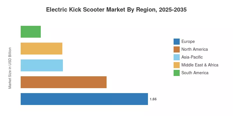 Electric Kick Scooter Market By Region, 2025-2035