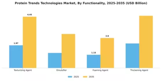 Protein Trends Technologies Market Segment Image 2