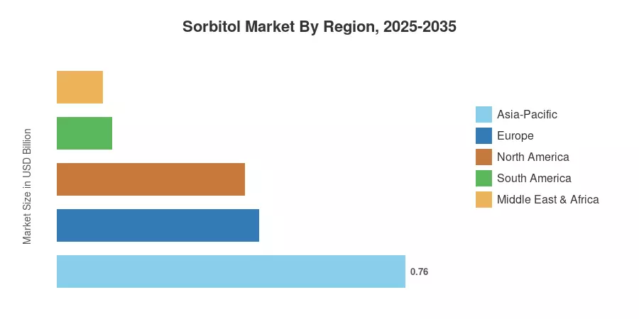 Sorbitol Market By Region, 2025-2035
