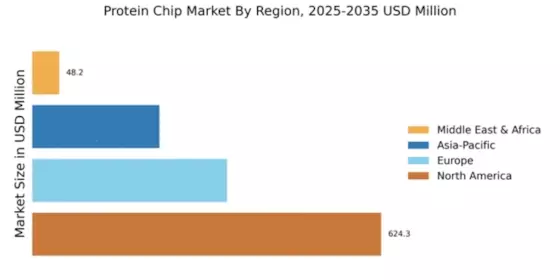 Protein Chip Market Regional Image