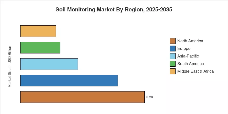 Soil Monitoring Market By Region, 2025-2035