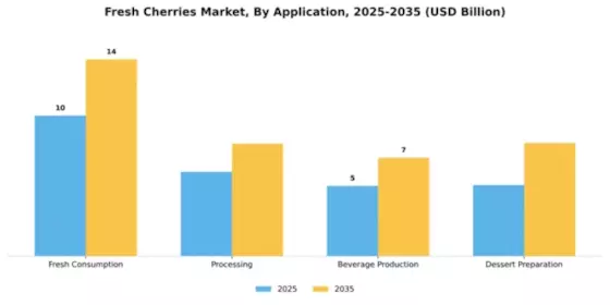 Fresh Cherries Market Segment Image 0