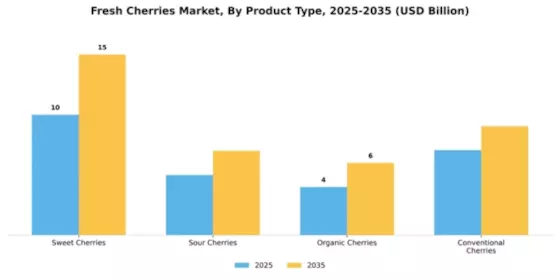 Fresh Cherries Market Segment Image 4