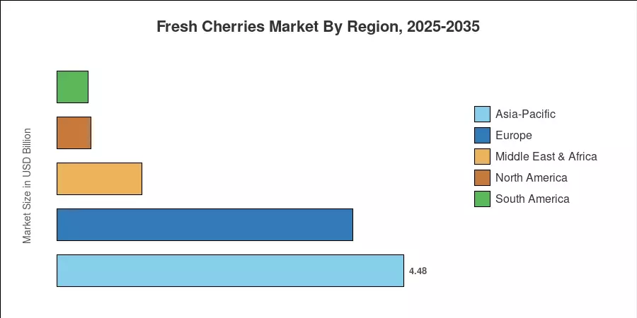 Fresh Cherries Market By Region, 2025-2035