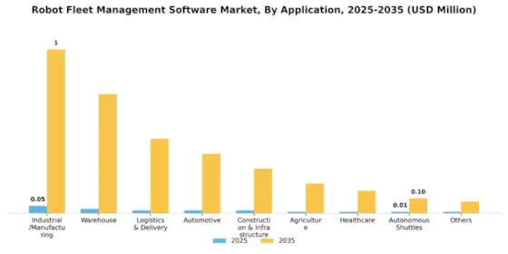 Robot Fleet Management Software Market Segment Image 3