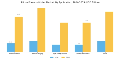 Silicon Photomultiplier Market Segment Image 0