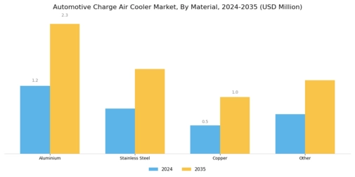 Automotive Charge Air Cooler Market Segment Image 4