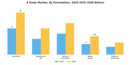 E fluids Market Segment Image 2