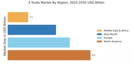 E fluids Market Regional Image