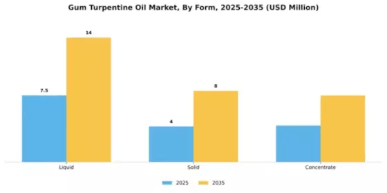 Gum Turpentine Oil Market Segment Image 3