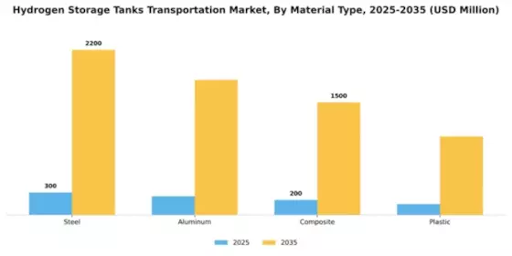 Hydrogen Storage Tanks Transportation Market Segment Image 2