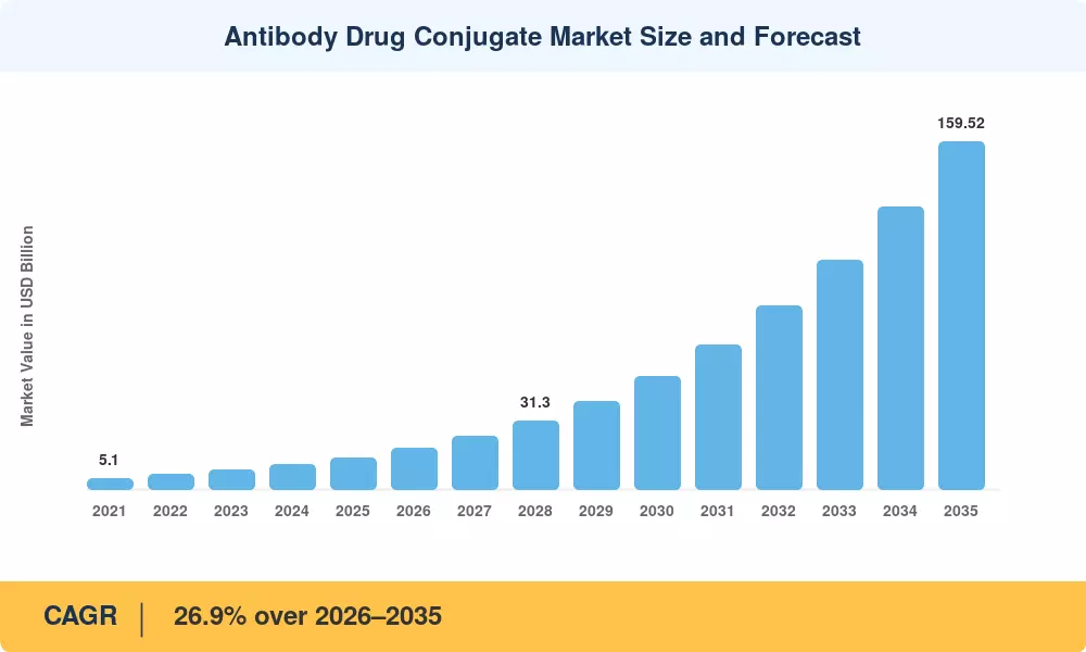 Antibody Drug Conjugate Market Size and Forecast