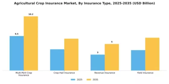 Agricultural Crop Insurance Market Segment Image 3