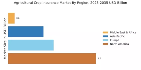 Agricultural Crop Insurance Market Regional Image