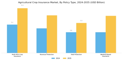 Agricultural Crop Insurance Market Segment Image 0