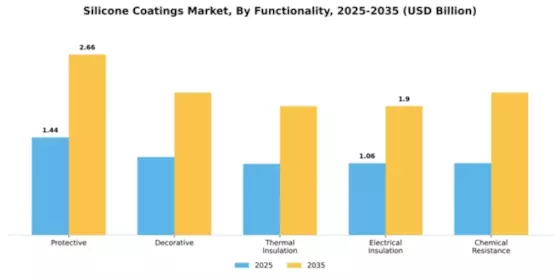 Silicone Coatings Market Segment Image 3