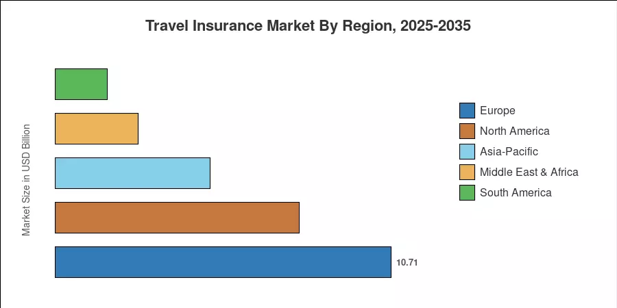 Travel Insurance Market By Region, 2025-2035