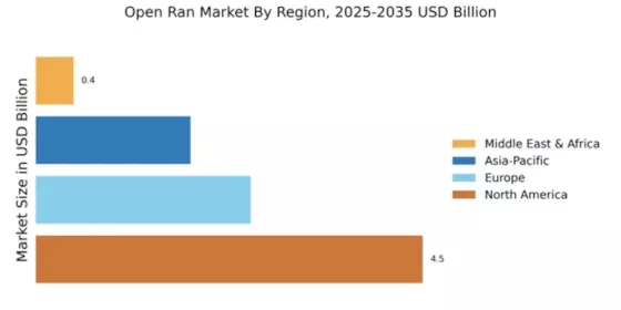 Open Ran Market Regional Image