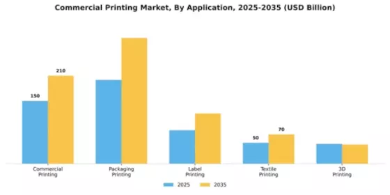 Commercial Printing Market Segment Image 0