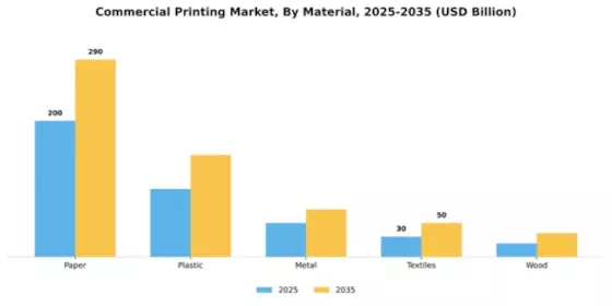 Commercial Printing Market Segment Image 2