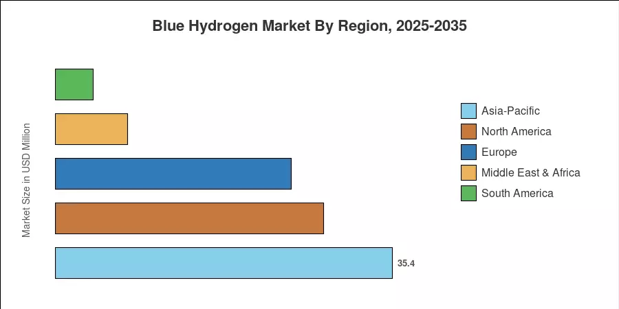 Blue Hydrogen Market By Region, 2025-2035