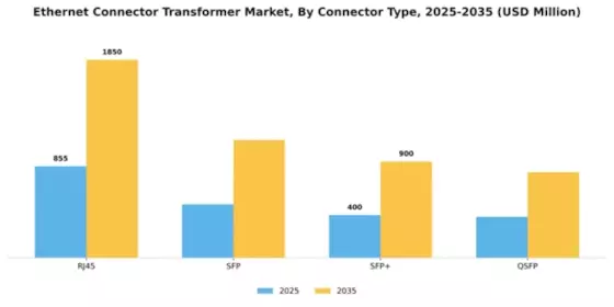 Ethernet Connector Transformer Market Segment Image 1
