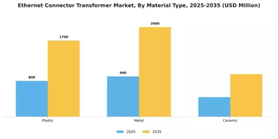 Ethernet Connector Transformer Market Segment Image 3