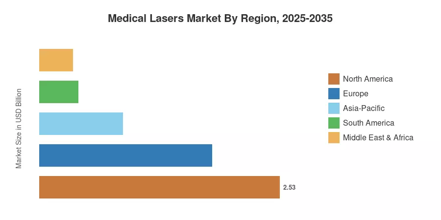 Medical Lasers Market By Region, 2025-2035