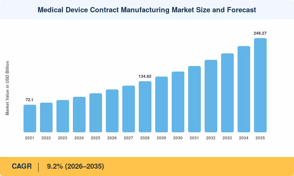 Medical Device Contract Manufacturing Market Size and Forecast