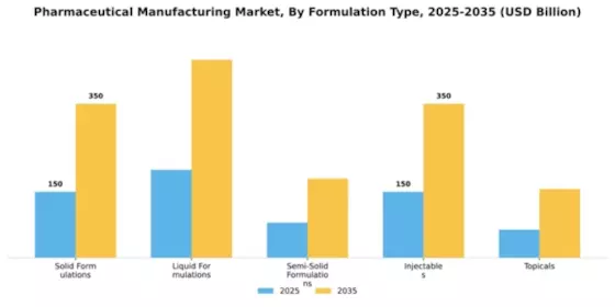 Pharmaceutical Manufacturing Market Segment Image 2