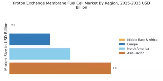 Proton Exchange Membrane Fuel Cell Market Regional Image