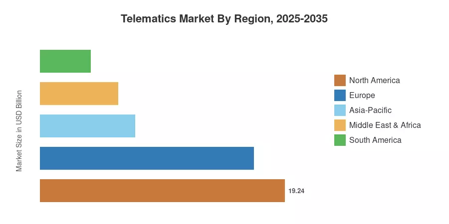 Telematics Market By Region, 2025-2035