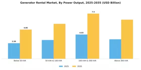 Generator Rental Market Segment Image 4