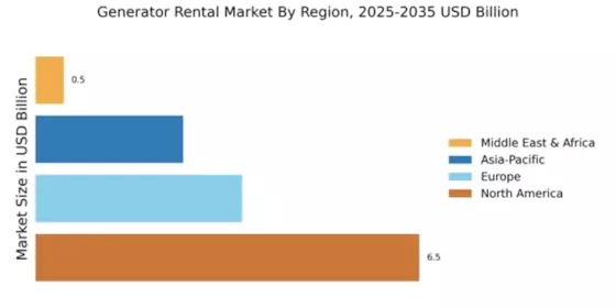 Generator Rental Market Regional Image