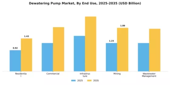 Dewatering Pump Market Segment Image 1
