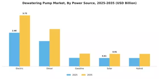 Dewatering Pump Market Segment Image 2