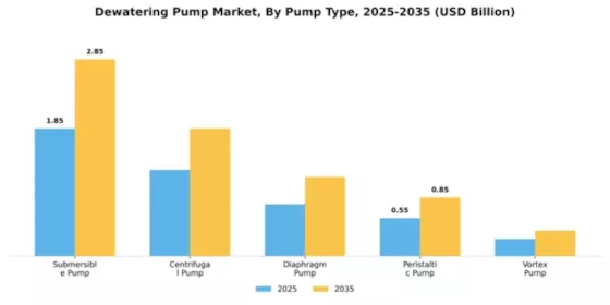 Dewatering Pump Market Segment Image 3