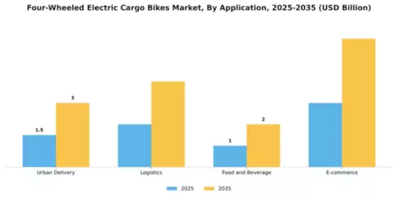 Cargo Bike Market Segment Image 0