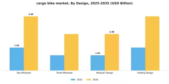 Cargo Bike Market Segment Image 1