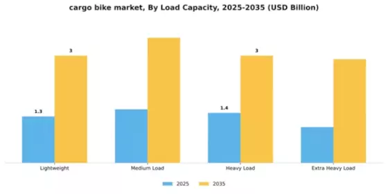Cargo Bike Market Segment Image 2