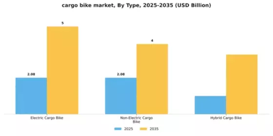 Cargo Bike Market Segment Image 3