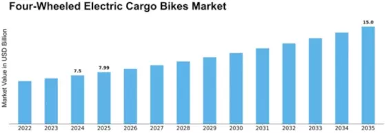 Cargo Bike Market Size