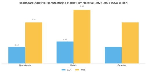 Heathcare Additive Manufacturing Market Segment Image 1