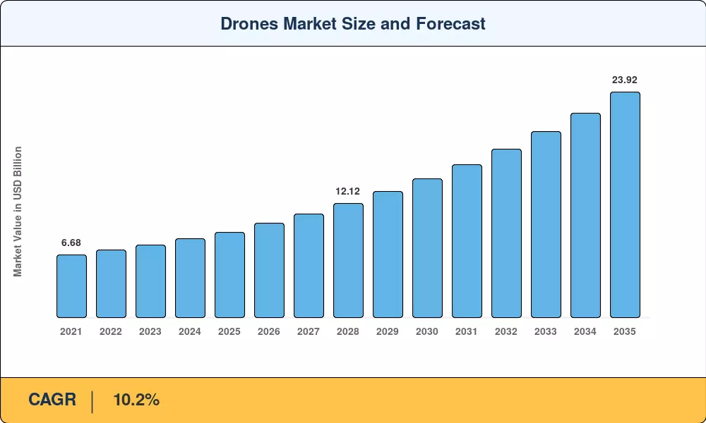 Drones Market Size and Forecast