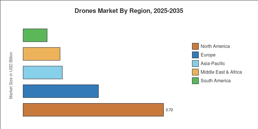 Drones Market By Region, 2025-2035